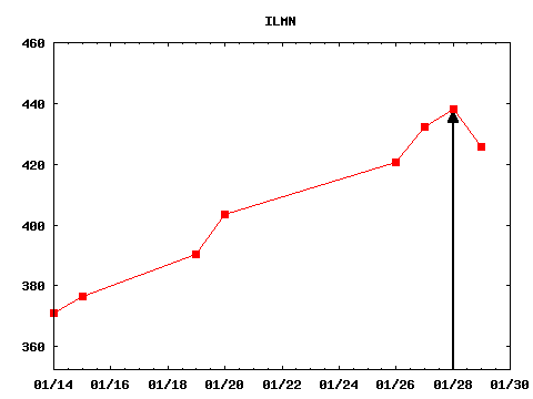 thu_210128_ILMN.png