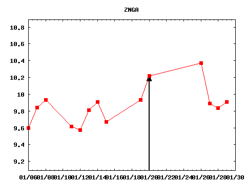 wed_210120_ZNGA.png